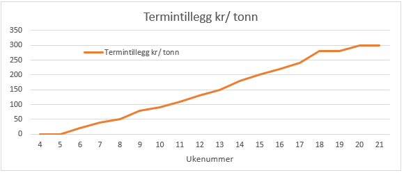 Gjødselkjøp 2023